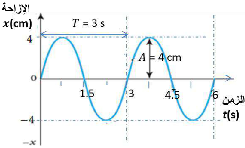 منحنى الإزاحة – الزمن لدورتين كاملتين منحنى الإزاحة – الزمن لدورتين كاملتين